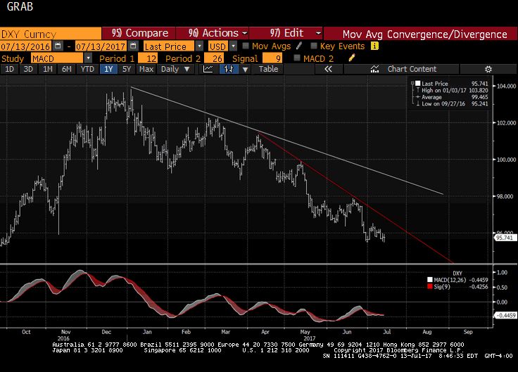 Great Graphic:  Dollar Index Bottoming?