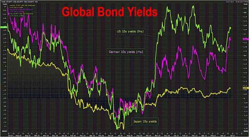 Bond Selloff Returns As EM Fears Rise; Oil Slides; BOJ Does Not Intervene