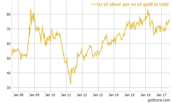 Silver Analysts Forecast $20 In Bloomberg Silver Price Survey