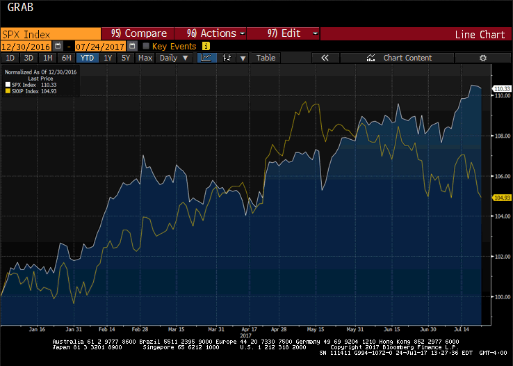 Great Graphic: Surprise-S&P 500 Outperforming the Dow Jones Stoxx 600
