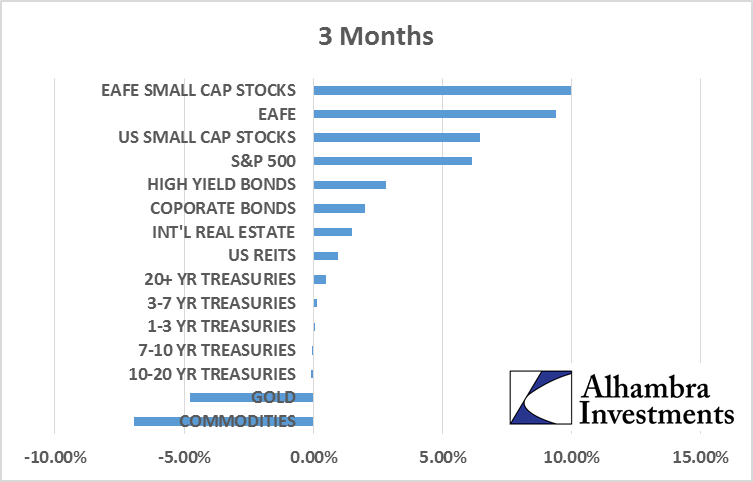 Global Asset Allocation Update: Not Yet