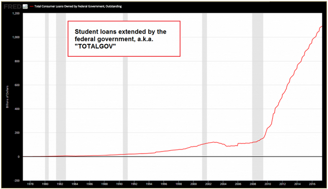 The Student Loan Bubble and Economic Collapse