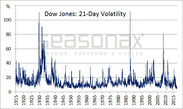Is Historically Low Volatility About to Expand?