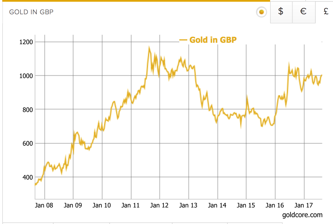 Global Financial Crisis 10 Years On: Gold Price Rises 124 percent From €490 to €1,100