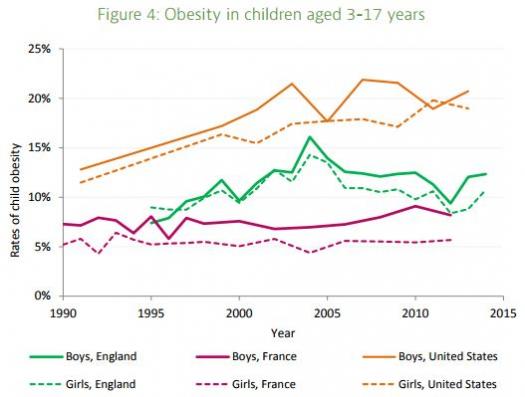 Winning: U.S. Crushes All Other Countries In Latest Obesity Study