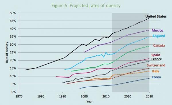 Winning: U.S. Crushes All Other Countries In Latest Obesity Study