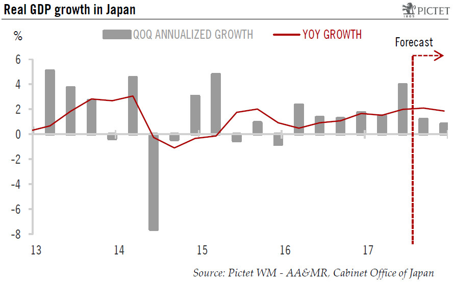 Japan’s economy delivers a positive surprise