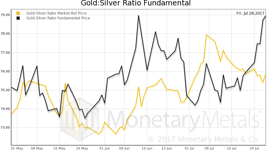Bitcoin, Gold and Silver