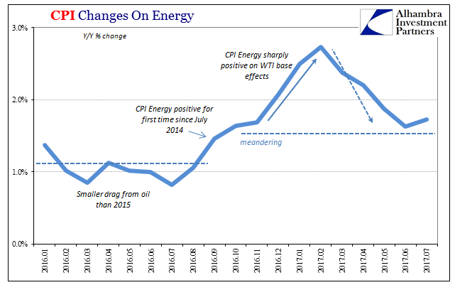 Oil Prices, CPI: Why Not Zero?