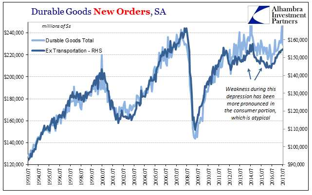 United States Durable Goods In July; Rinse, Repeat