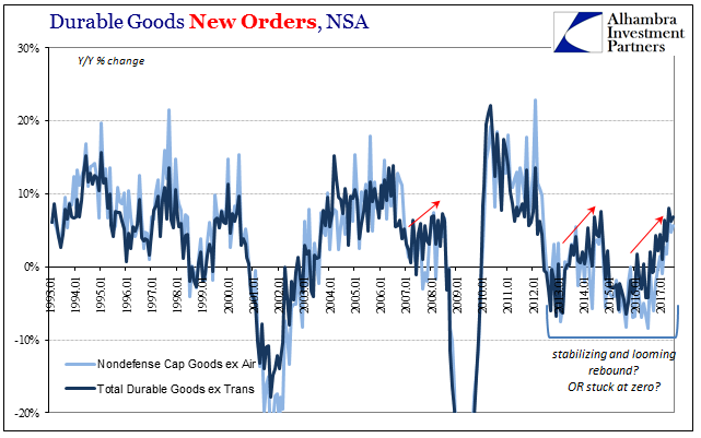 United States Durable Goods In July; Rinse, Repeat
