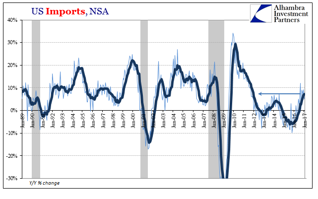 U.S. Export/Import: Losing Economic Trade