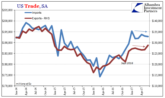 U.S. Export/Import: Losing Economic Trade