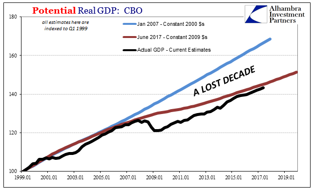 Real GDP: The Staggering Costs