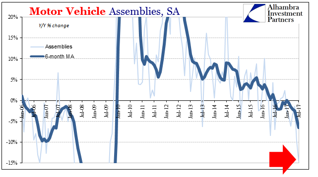 United States: Lack Of Industrial Momentum Is (For Now) Big Auto Problems