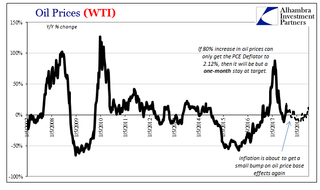 Oil Prices, CPI: Why Not Zero?