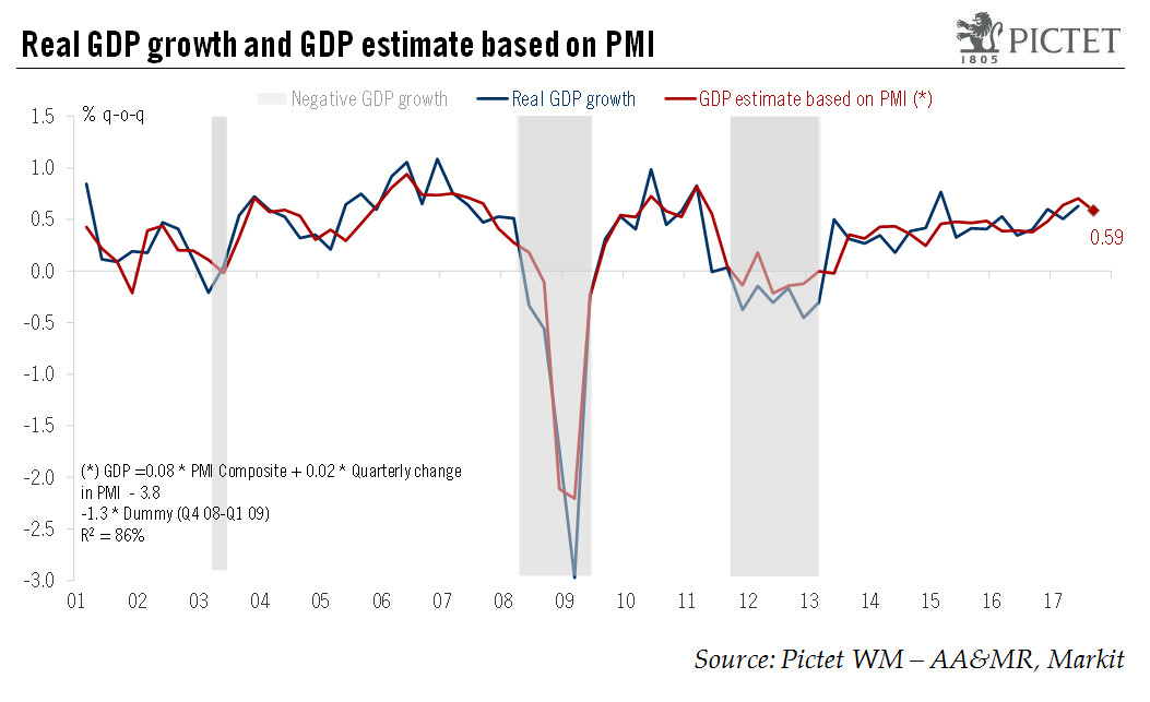 Business survey points to continued euro area strength