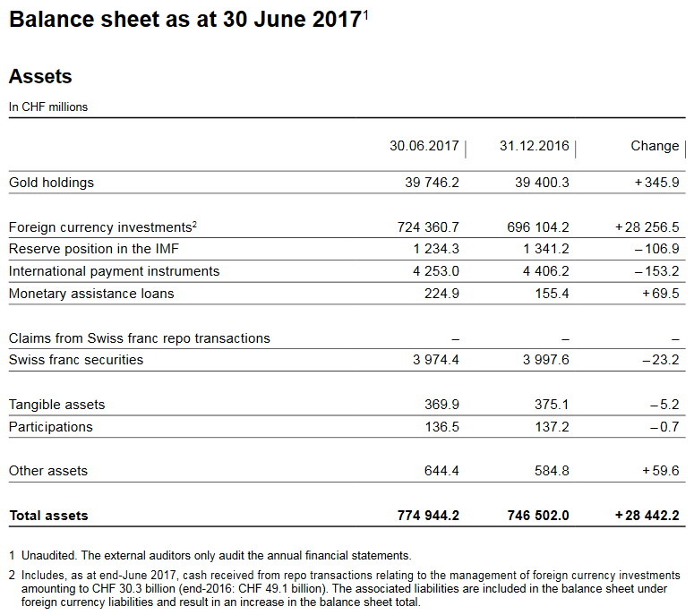 SNB reports a profit of CHF 1.2 billion for the first half of 2017