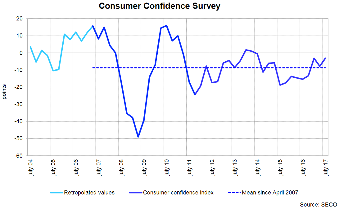 Swiss Consumers more Optimistic about Economy and Job Market