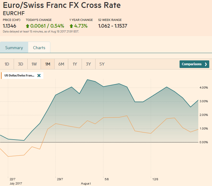 FX Weekly Review, August 14 – August 19: CHF Recovers after Dovish Draghi Comments