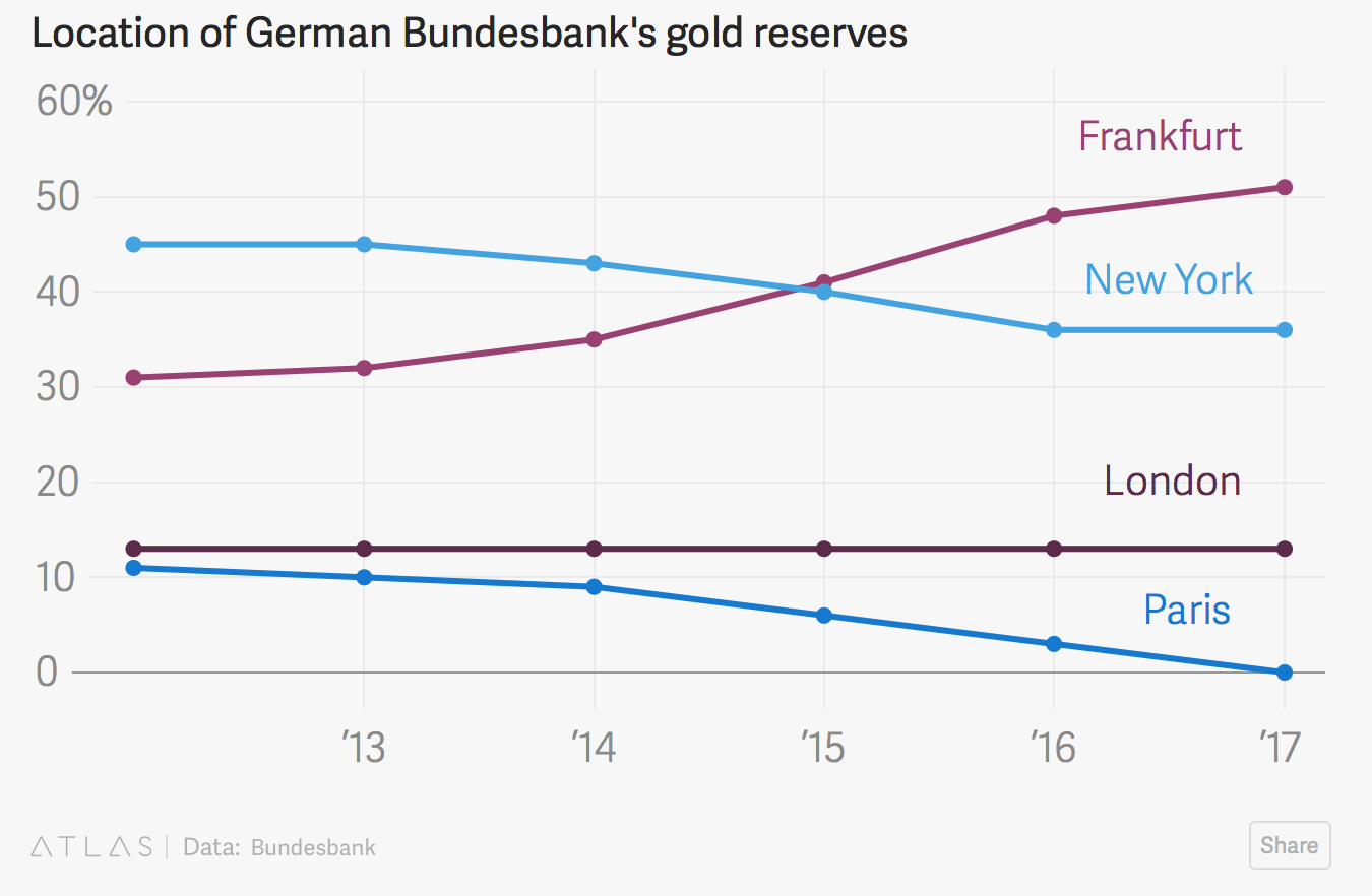 The Truth About Bundesbank Repatriation of Gold From U.S.