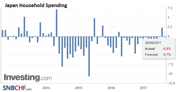 FX Daily, August 29: Dollar Losses Accelerate After North Korea Sends Missile over Japan