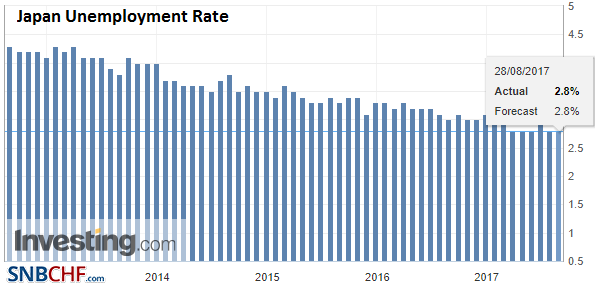 FX Daily, August 29: Dollar Losses Accelerate After North Korea Sends Missile over Japan