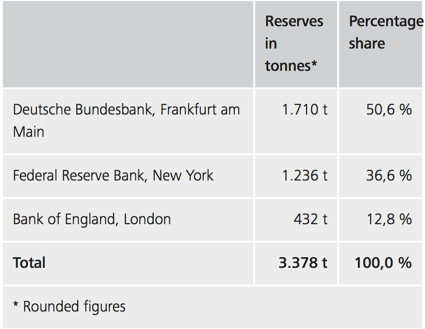 The Truth About Bundesbank Repatriation of Gold From U.S.