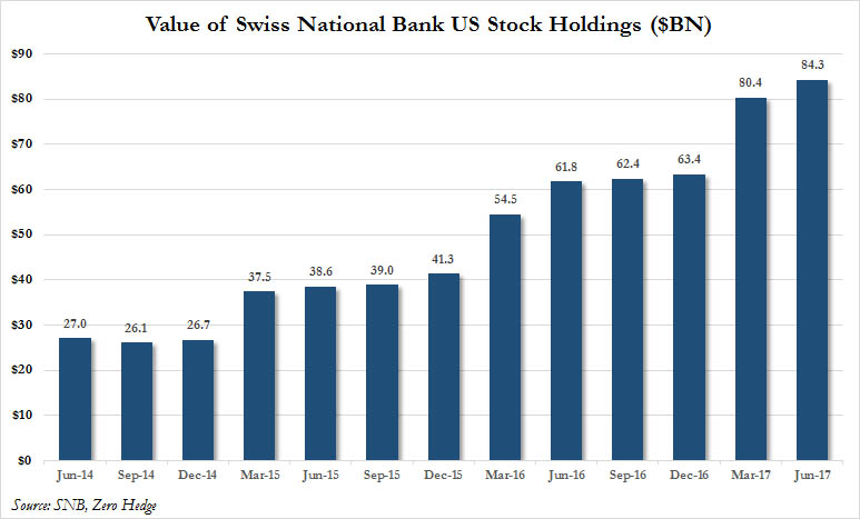“Mystery” Central Bank Buyer Revealed: SNB Now Owns A Record $84 Billion In US Stocks