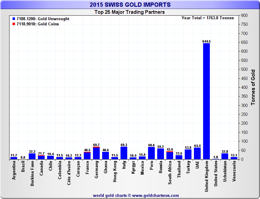 The West lost at least another 1000 tonnes of large gold bars in 2015