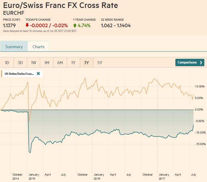 FX Weekly Review, July 24 – July 29: Swiss Franc getting crushed
