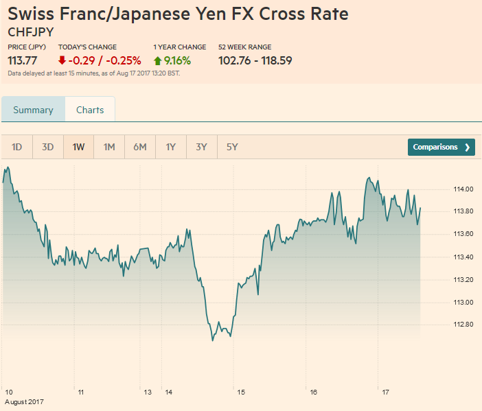 Is the Yen or Swiss Franc a Better Funding Currency?