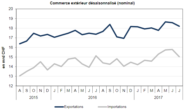 Swiss Trade Balance July 2017: Decline in Export Regime