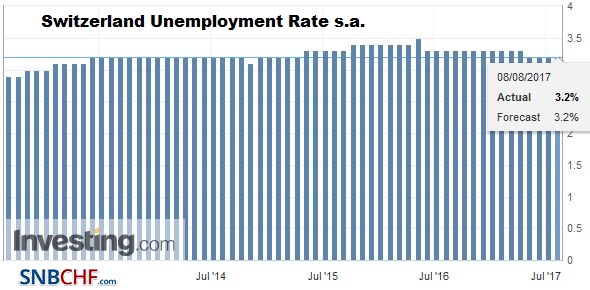 Switzerland Unemployment in July 2017: Remained unchanged at 3.2 percent seasonally adjusted