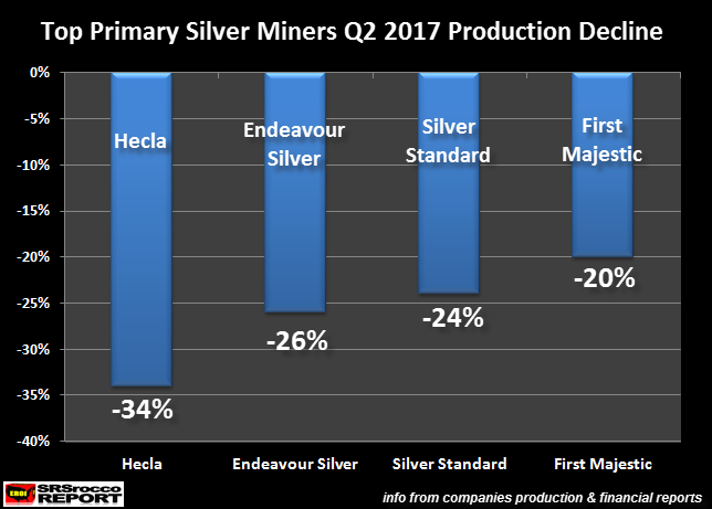Silver Mining Production Plummets 27 percent At Top Four Silver Miners