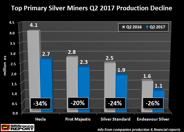 Silver Mining Production Plummets 27 percent At Top Four Silver Miners