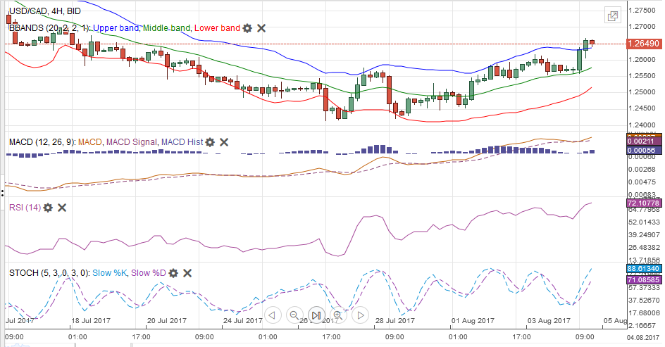 FX Weekly Review, July 31 – August 05: Second Week of Strong CHF Losses
