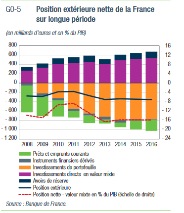 France: Le déficit chronique de la balance des paiements.