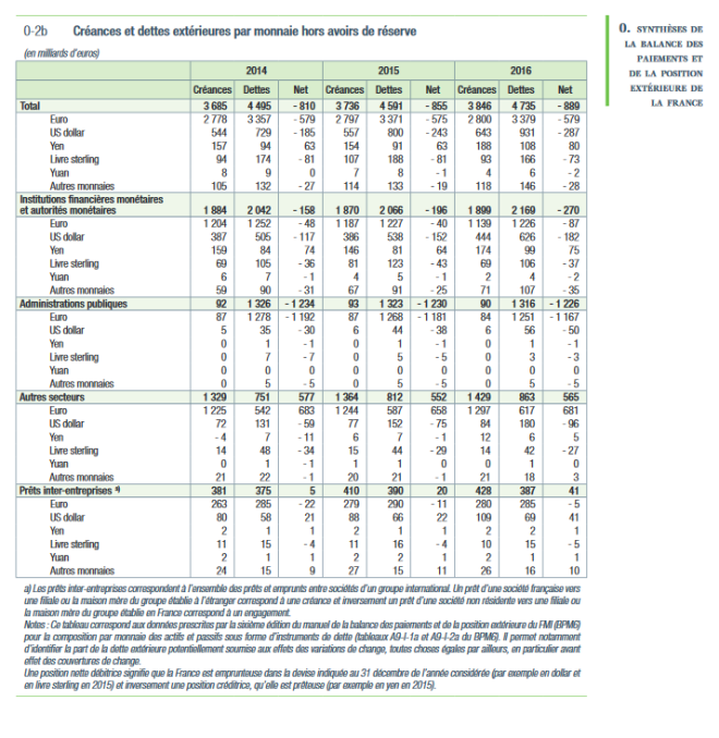 France: Le déficit chronique de la balance des paiements.