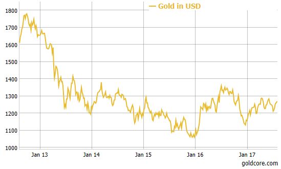 Gold Consolidates On 2.5percent Gain In July After Dollar Has 5th Monthly Decline