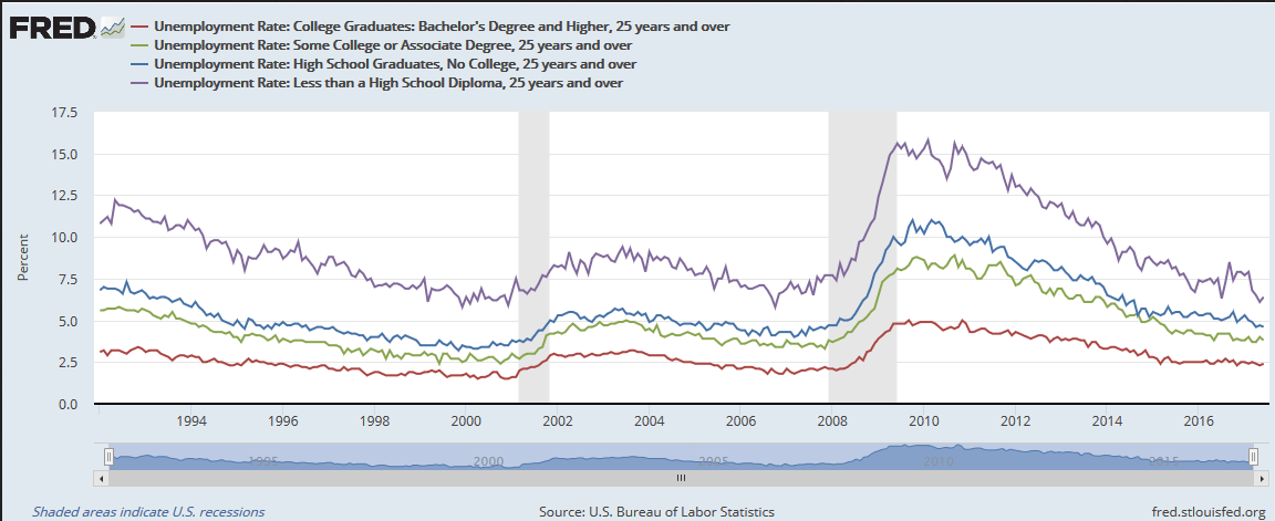 Great Graphic: Unemployment by Education Level