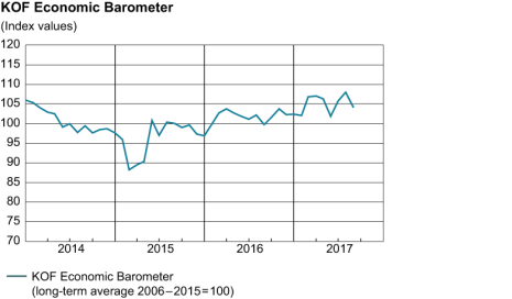 KOF Economic Barometer Falls