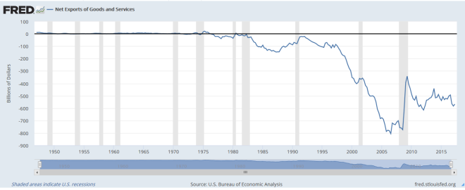 L’impact de la délocalisation de la production sur la balance commerciale US.