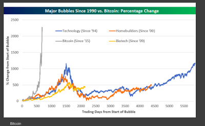 Bitcoins epischer Aufstieg und berüchtigte Spekulationsblasen