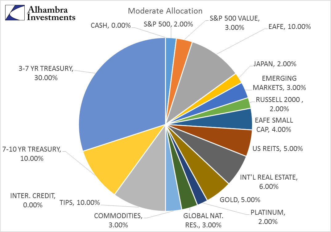 Global Asset Allocation Update: No Upside To Credit