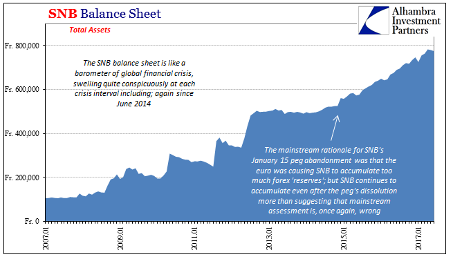 SNB Balance Sheet, Markets and Economy: As Good As It Gets?