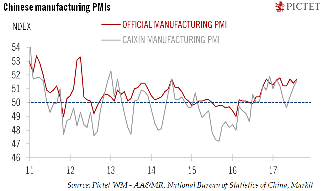 Chinese PMI point to continued expansion