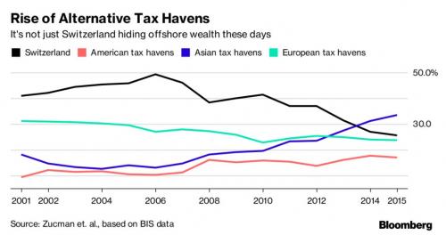 One-Tenth Of Global GDP Is Now Held In Offshore Tax Havens