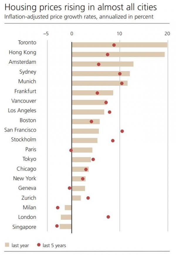 The Global Housing Bubble Is Biggest In These Cities