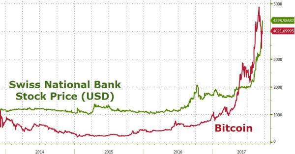 Swiss National Bank Bubble Regains Lead Over Bitcoin